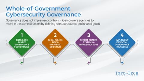 Thought model representing Security Policy Lifecycle Template for Government
