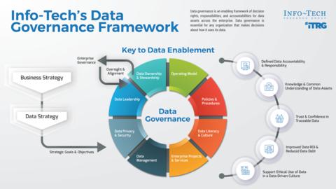 Thought model representing Establish Data Governance