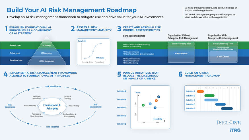 Build Your AI Risk Management Roadmap visualization