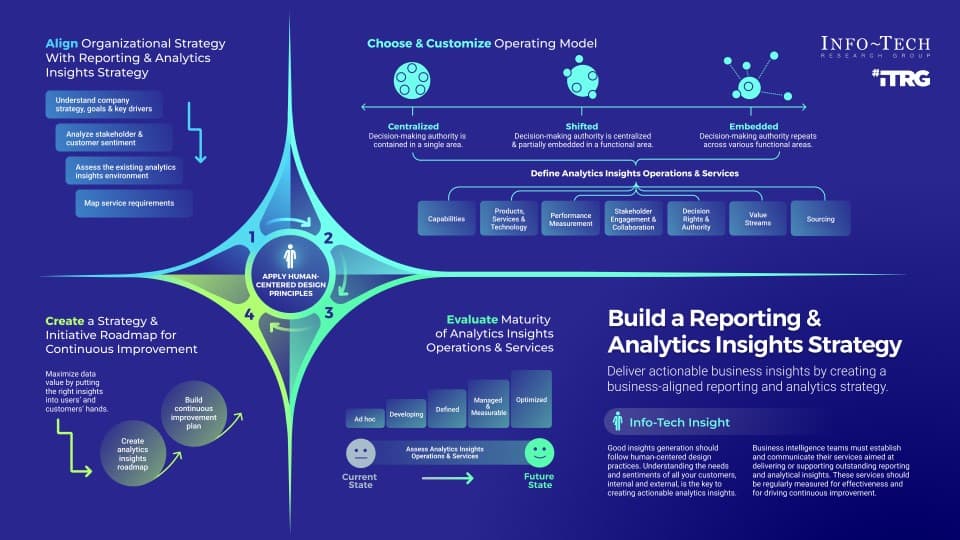 The image contains a Thought Model on Build a Reporting & Analytics Insights Strategy.