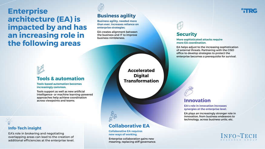 Thumbnail for Enterprise Architecture Trends