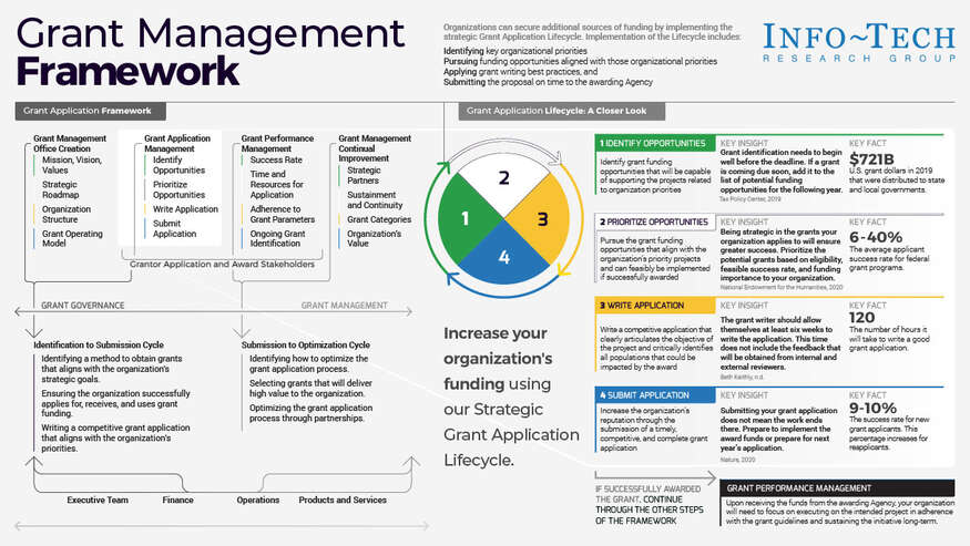 Increase Grant Application Success visualization