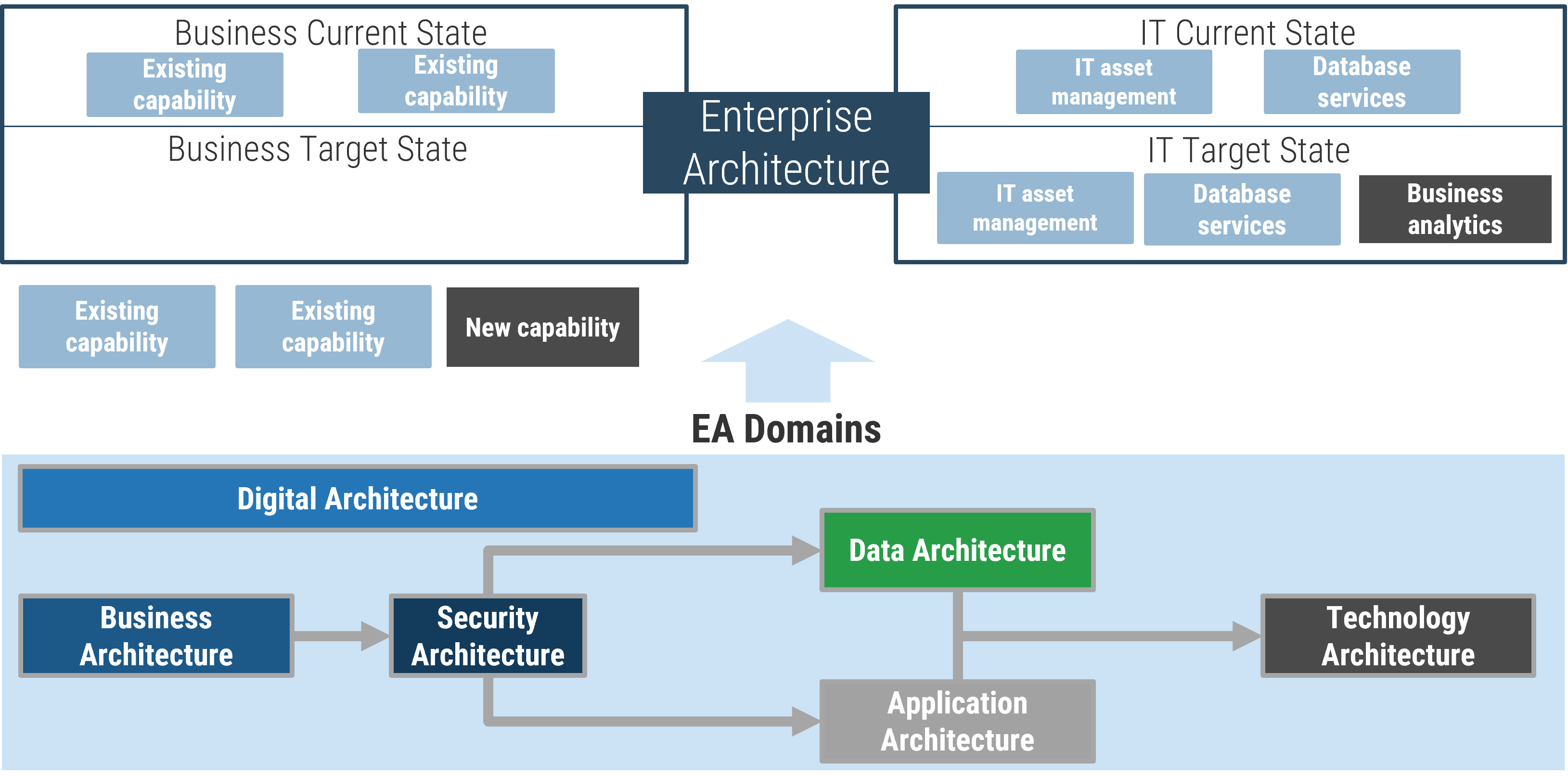 Diagram that illustrates Business Architecture being a domain within Enterprise Architecture.