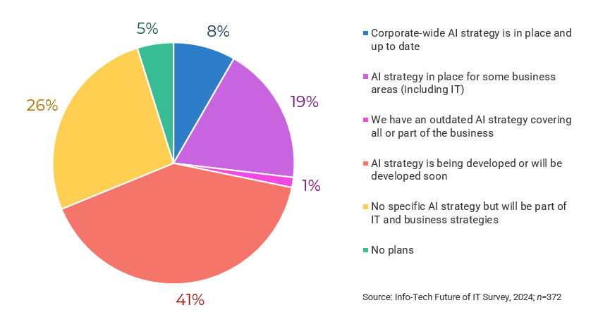 A pie chart showing approach to AI strategy