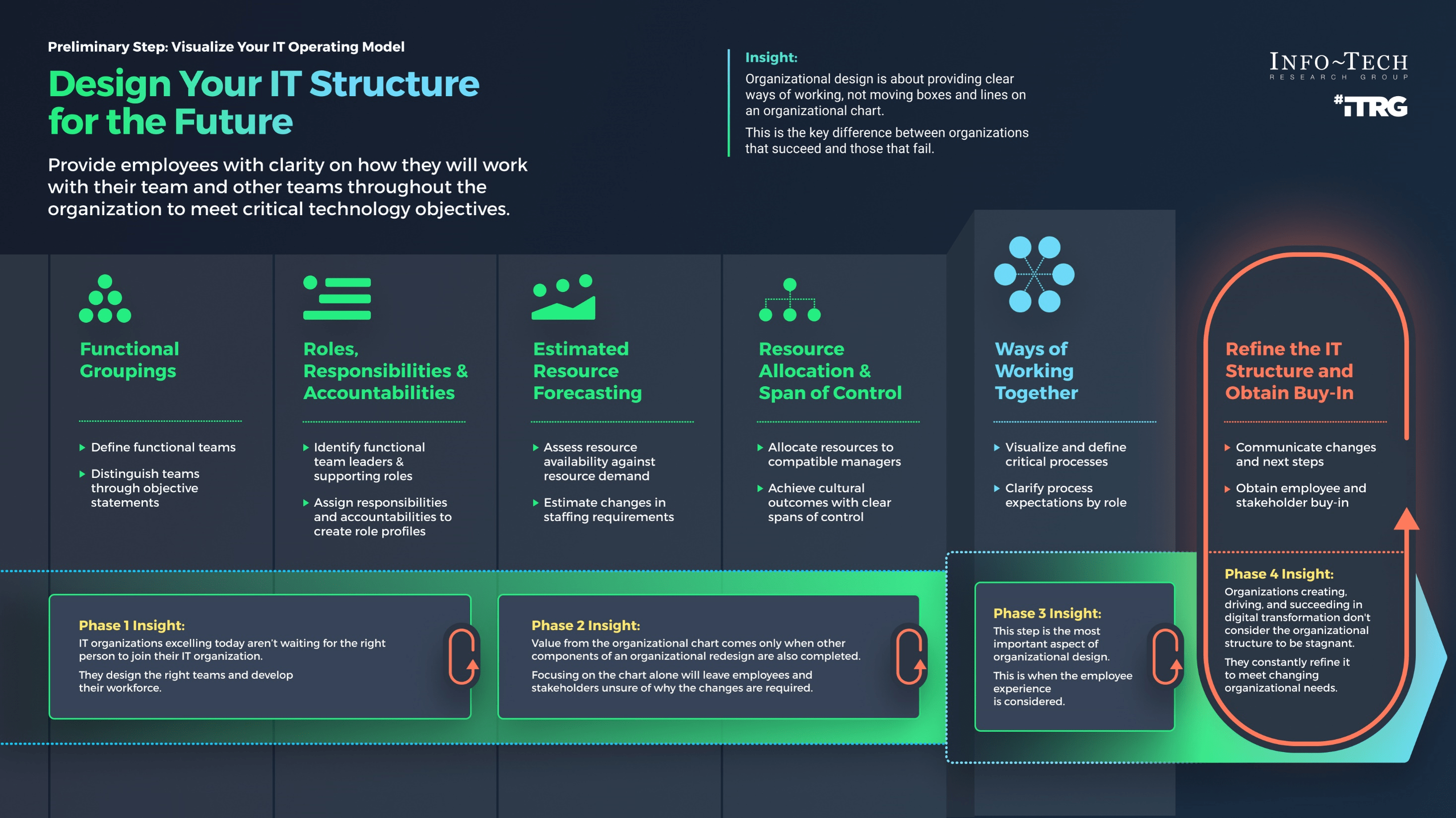 Design Your IT Structure for the Future