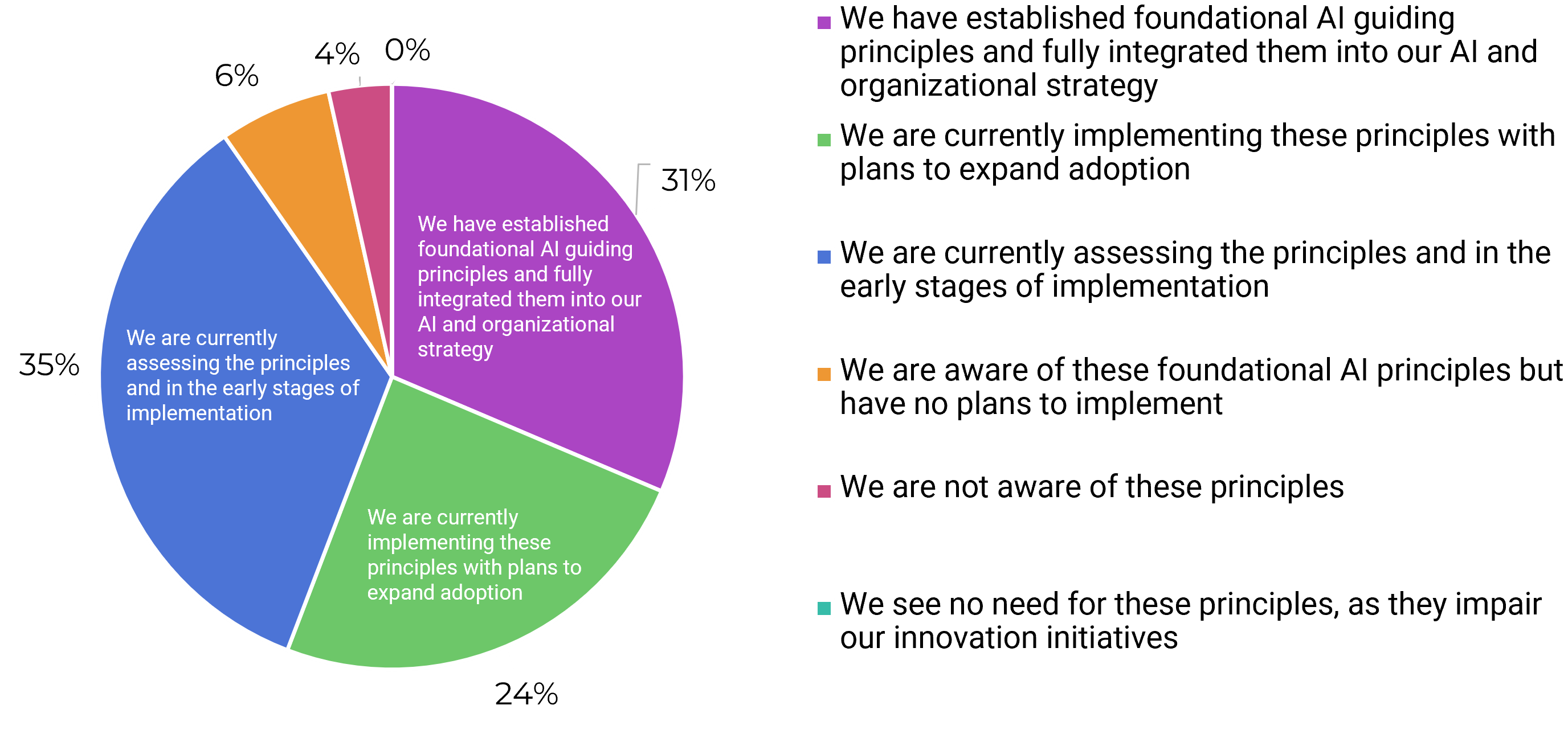 Pie chart with different stages of adoption of foundational AI principles. The largest percentage is 35% for 'We are currently assessing the principles and in the early stages of implementation'.