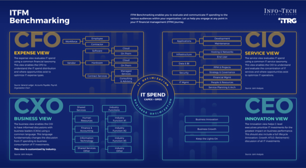 Achieve IT Spend & Staffing Transparency