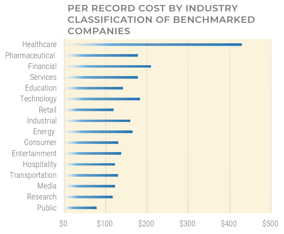 A graph documenting the per-record cost of data breaches by industry. Healthcare is at the top with over $400 in losses per record, followed by 'Financial' with just over $200. The least affected, with under $100 in losses per record is 'Public', followed by 'Research' and 'Retail' with just over $100.