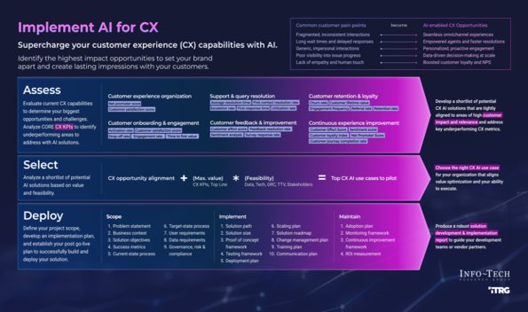 Implement AI for CX