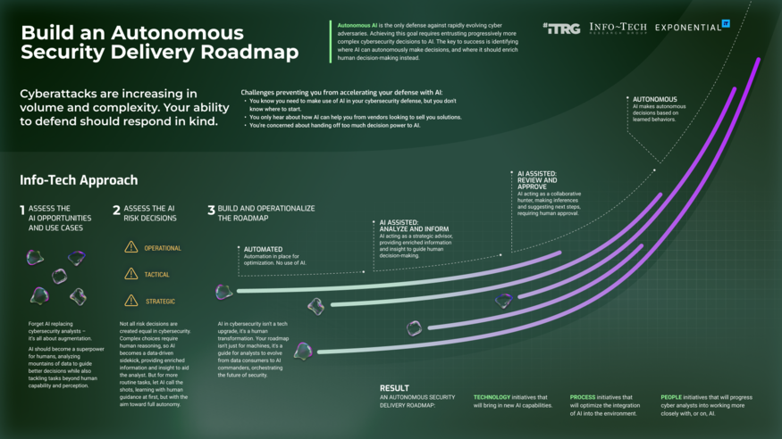 Build an Autonomous Security Delivery Roadmap visualization