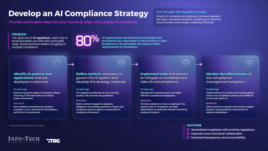 Develop an AI Compliance Strategy visualization