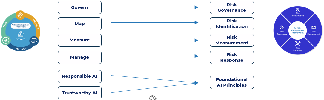 an image of Info-Tech AI Risk Management Roadmap alignment to NIST AI Risk Management Framework (RMF) 1.0