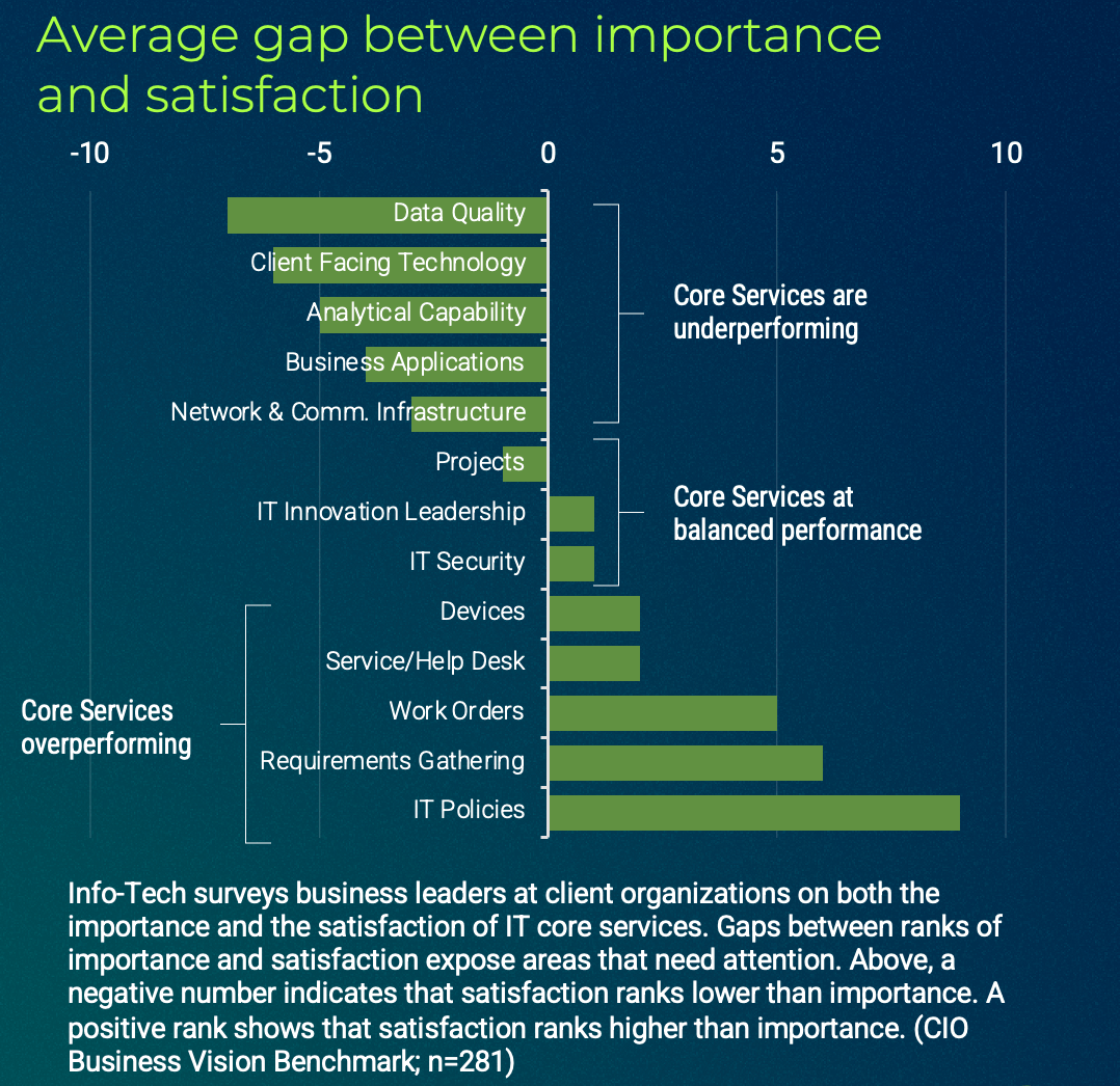 Average gap between importance and satisfaction. Info-Tech surveys business leaders at client organizations on both the importance and the satisfaction of IT core services. Gaps between ranks of importance and satisfaction expose areas that need attention. Above, a negative number indicates that satisfaction ranks lower than importance. A positive rank shows that satisfaction ranks higher than importance. (CIO Business Vision Benchmark; n=281)