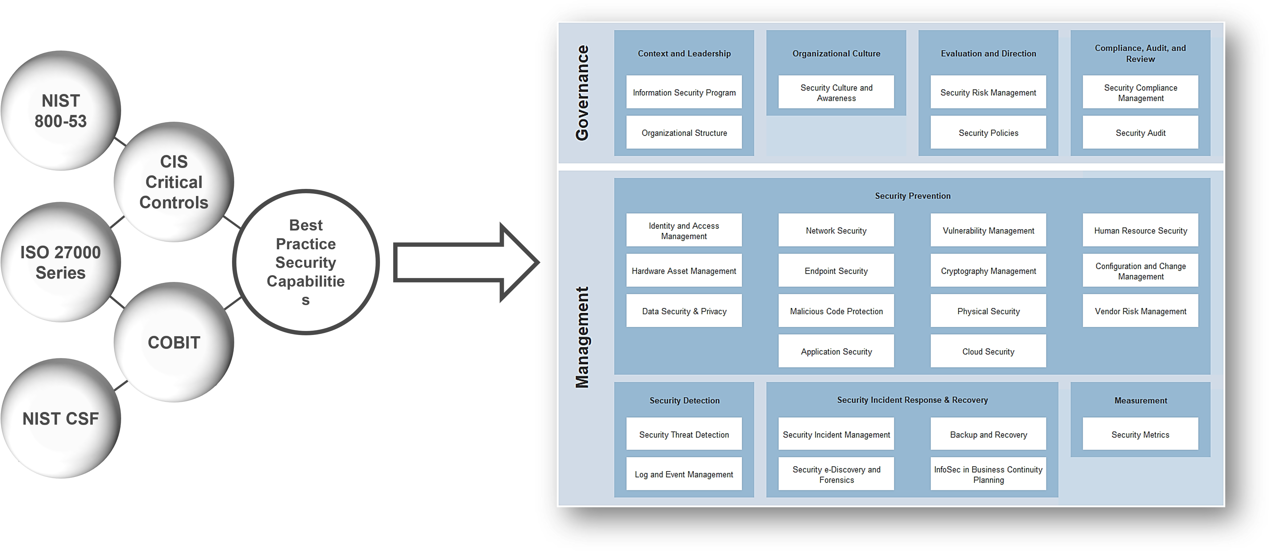 The image contains a screenshot of a best-of-breed model based on leading frameworks.