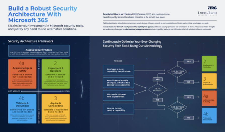 Build a Robust Security Architecture With Microsoft 365