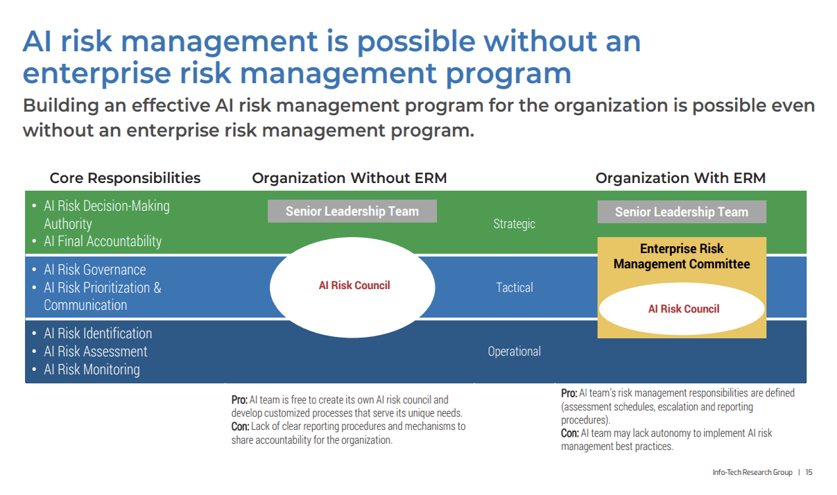 AI Risk management is possible without an enterprise risk management program.