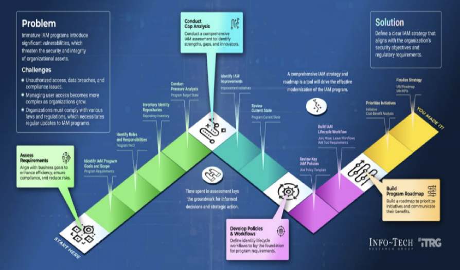 CIO framework to work through problems to solutions.