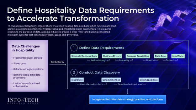 Define Hospitality Data Requirements to Accelerate Transformation visualization