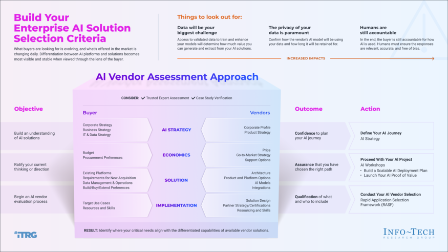 Build Your AI Solution Selection Criteria visualization