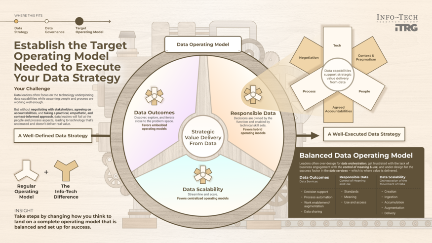 Thumbnail for Establish the Target Operating Model Needed to Execute Your Data Strategy