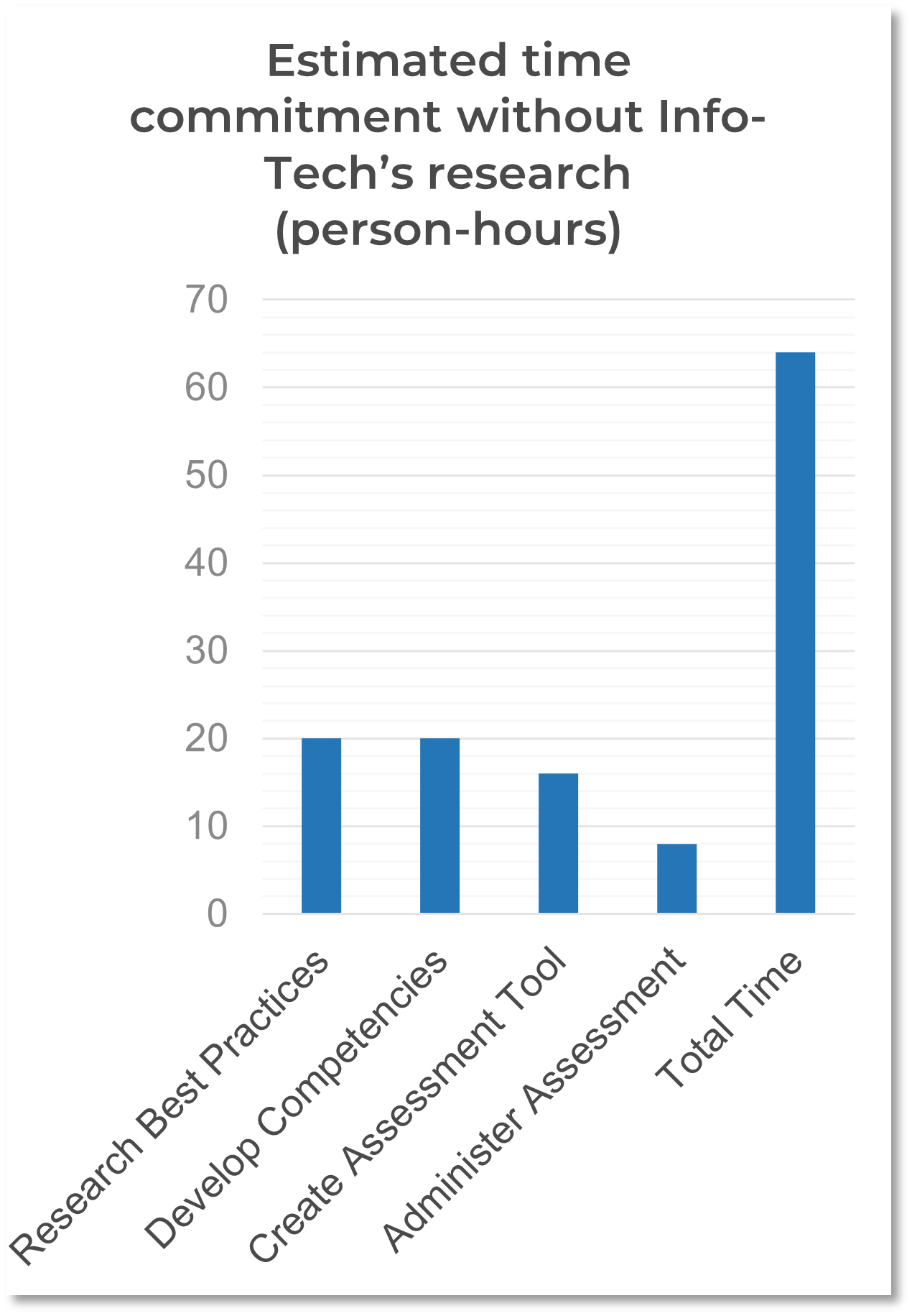 Estimated time commitment without Info-Tech's research (person-hours)