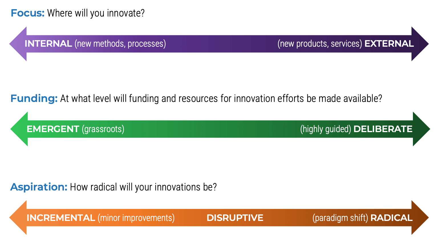 Focus: Where will you innovate? Internal or External. Funding: At what level will funding and resources for innovation efforts be made available? Emergent or Deliberate. Aspiration: How radical will your innovation be? Incremental or Disruptive.