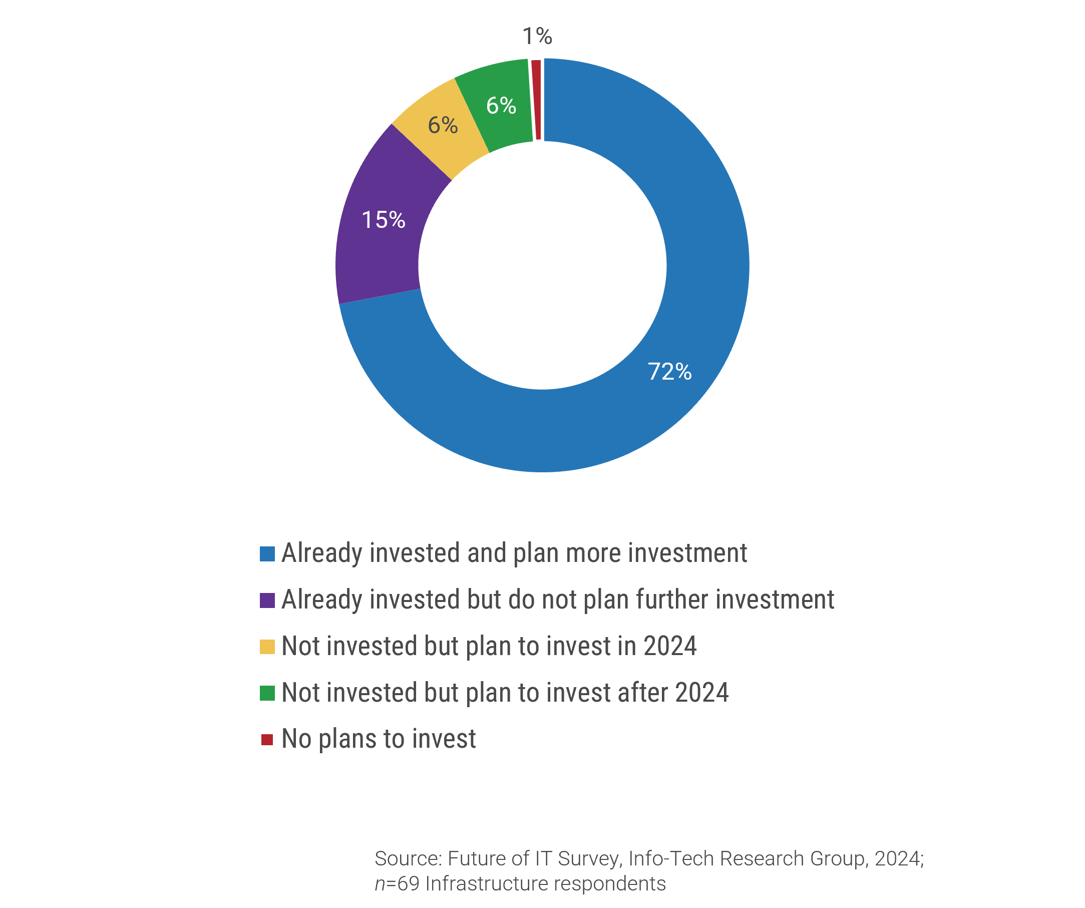 The image contains a screenshot of a graph that demonstrates data collected from the Future of IT Survey.