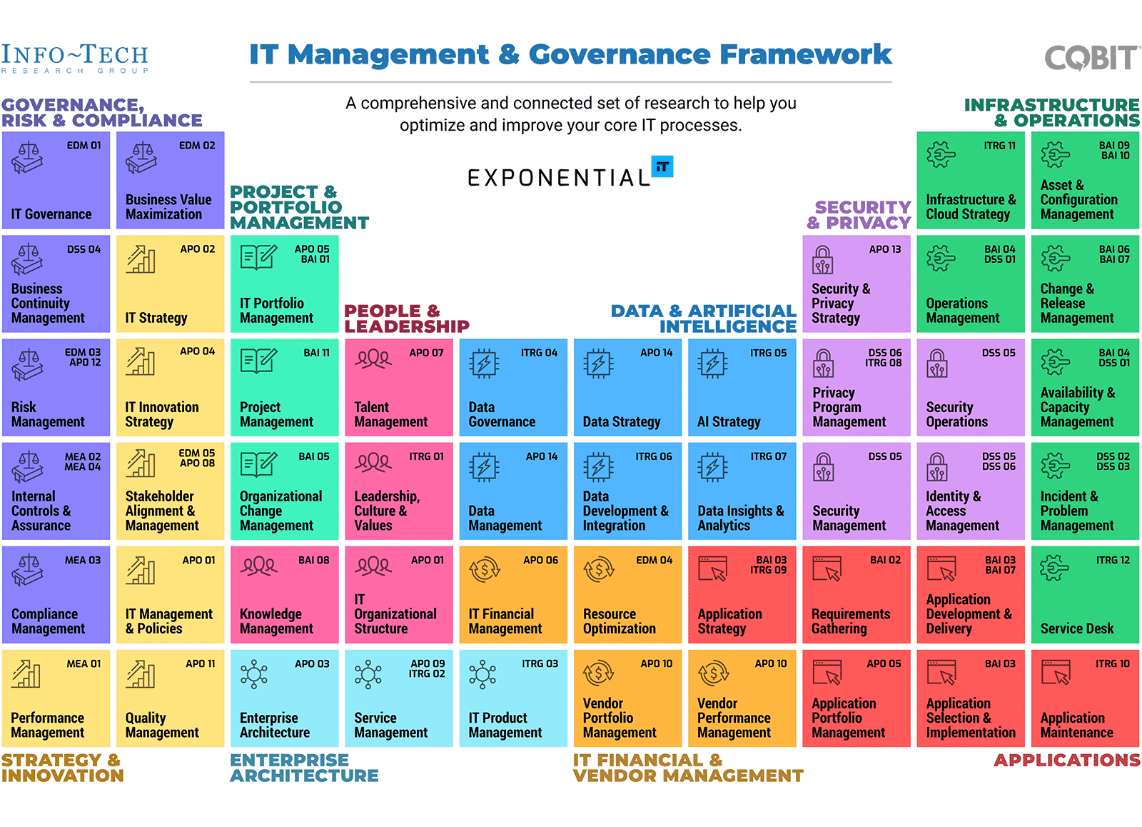 IT Management & Governance Framework