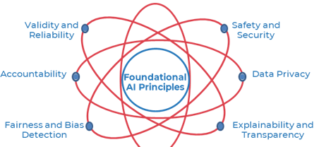 Info-Tech's Foundational AI Principles