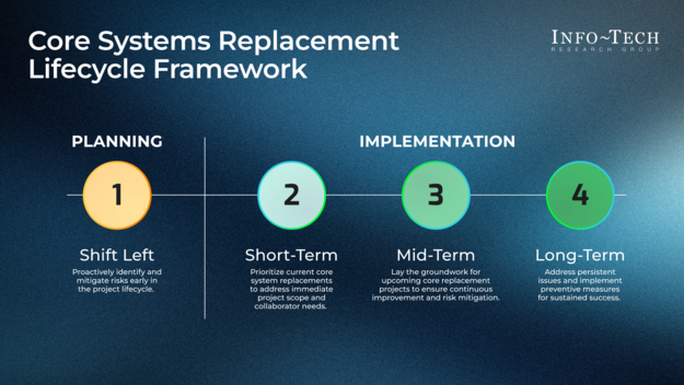 Accelerate Strategic Resource Planning for Core System Replacement in US State Government visualization