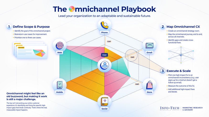 The Omnichannel Playbook visualization