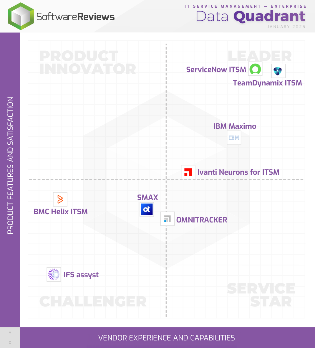 IT Service Management - Enterprise Data Quadrant