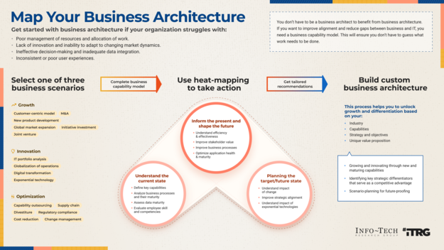 Map Your Business Architecture visualization