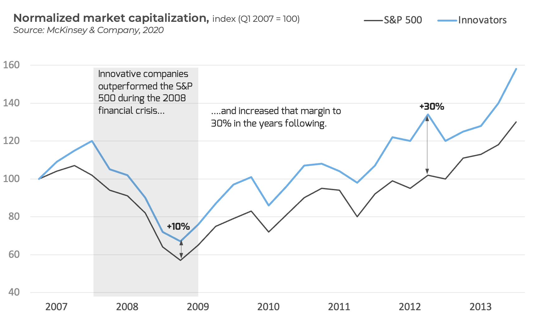 Normalized Market Capitalization. Innovative companies outperformed the S&P 500 during the 2008 financial crisis and increased that margin to 30% in the years following.