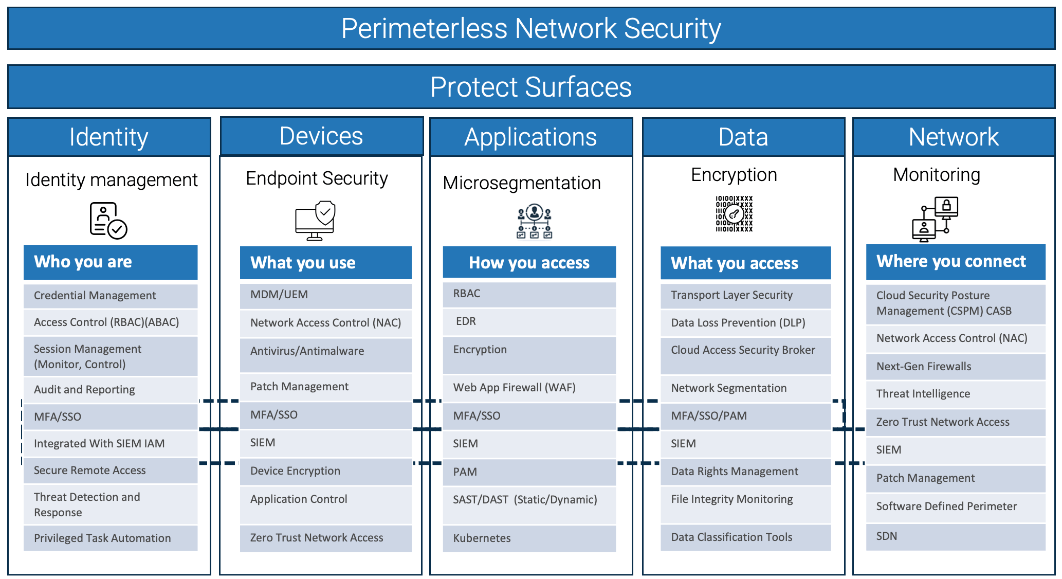 Perimeterless network security protects multiple surfaces. Identity, devices, applications, data and network.
