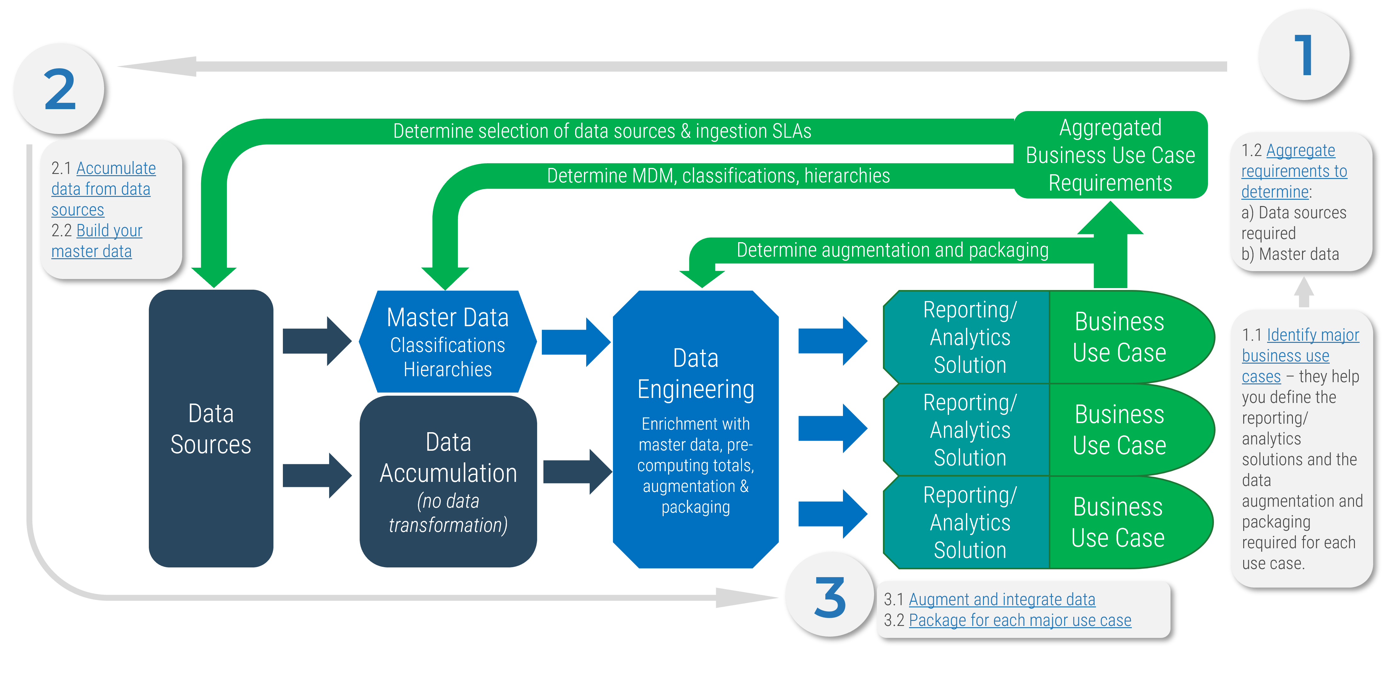 The image contains a screenshot of a diagram demonstrating the three key steps to building reporting and analytical insights.