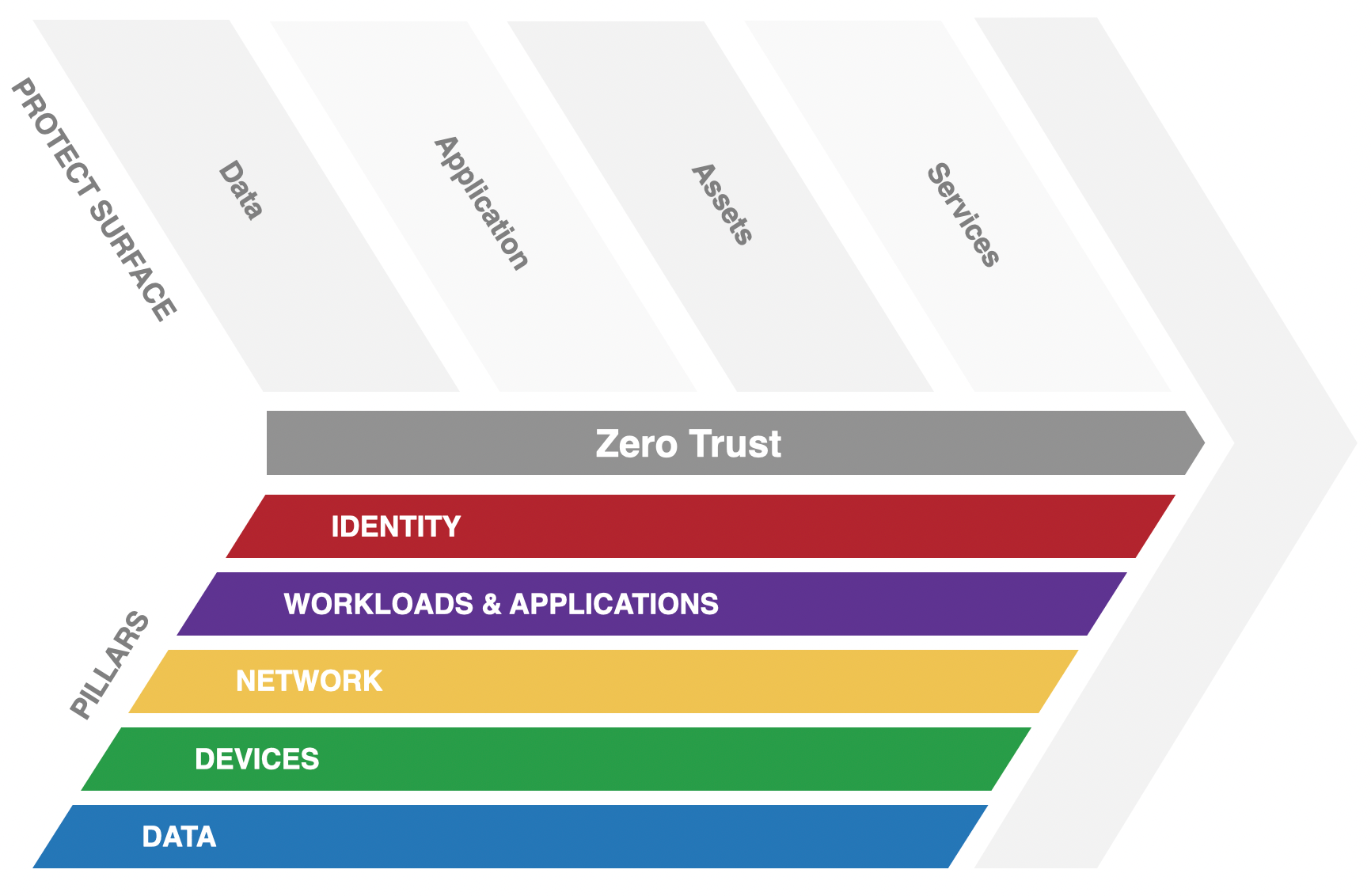 What is Zero Trust? A zero trust roadmap is a plan that leverages zero trust concepts, considers relationships between technical elements as well as security solutions, and applies consistent access policies to minimize areas of exposure.